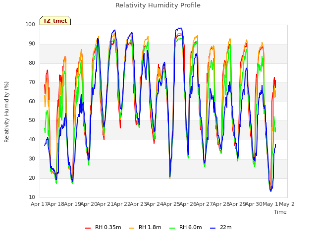 plot of Relativity Humidity Profile