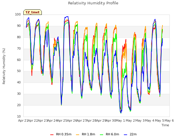 plot of Relativity Humidity Profile