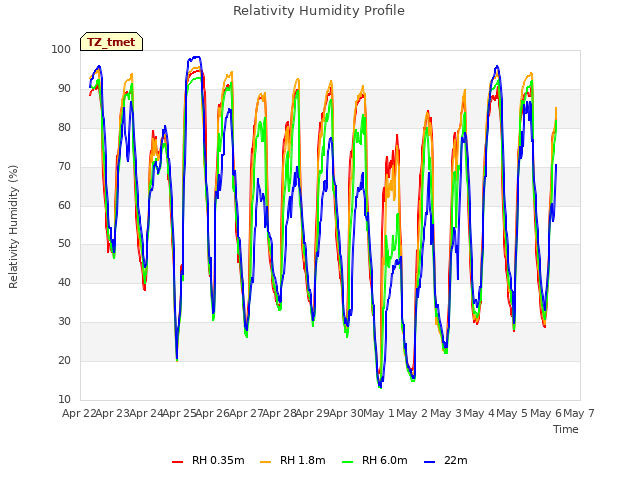 plot of Relativity Humidity Profile