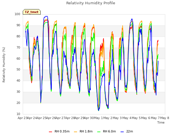 plot of Relativity Humidity Profile