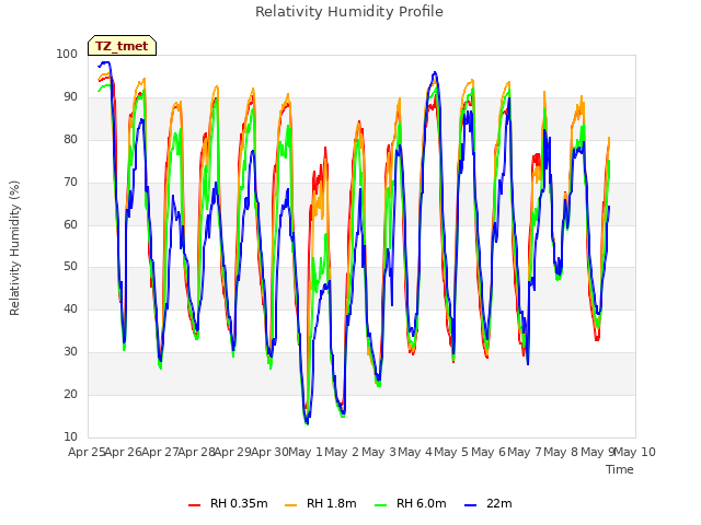 plot of Relativity Humidity Profile