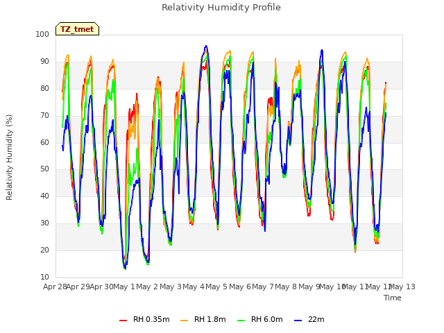 plot of Relativity Humidity Profile