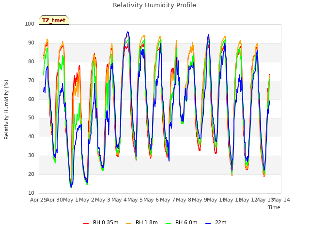 plot of Relativity Humidity Profile