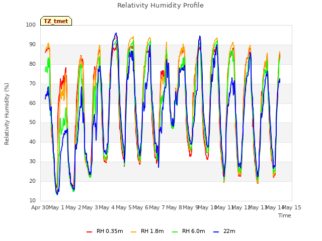 plot of Relativity Humidity Profile