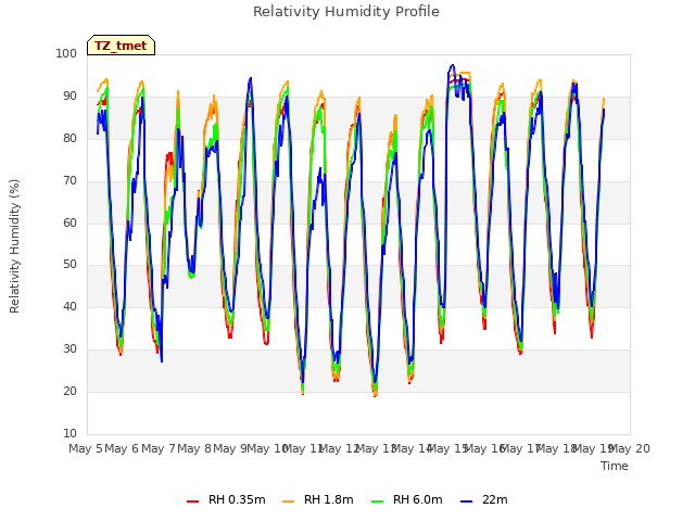 plot of Relativity Humidity Profile