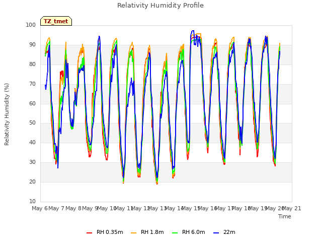 plot of Relativity Humidity Profile