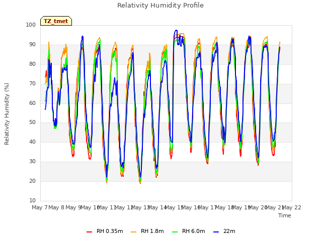 plot of Relativity Humidity Profile