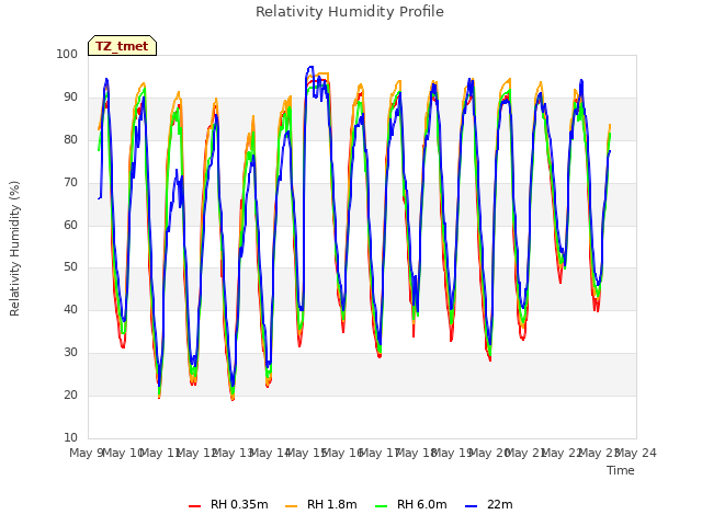 plot of Relativity Humidity Profile