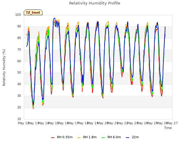 plot of Relativity Humidity Profile