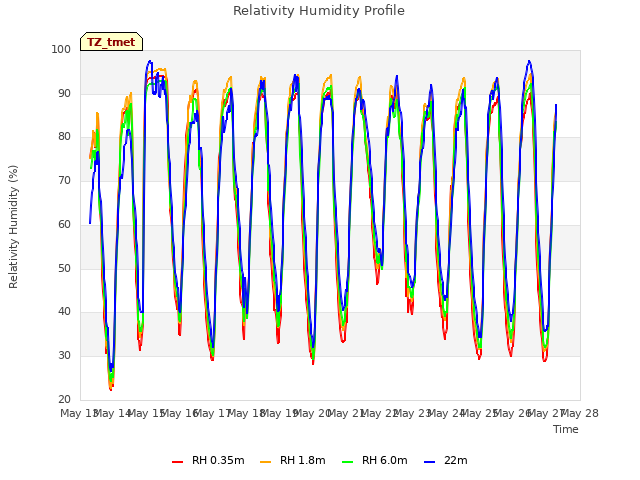 plot of Relativity Humidity Profile