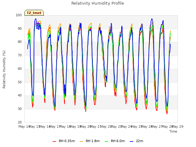 plot of Relativity Humidity Profile