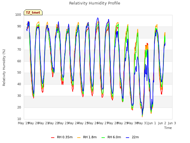 plot of Relativity Humidity Profile