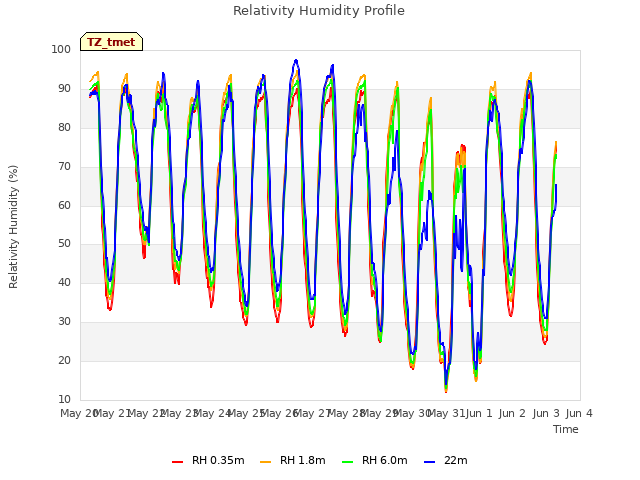 plot of Relativity Humidity Profile