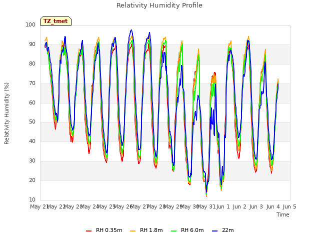 plot of Relativity Humidity Profile