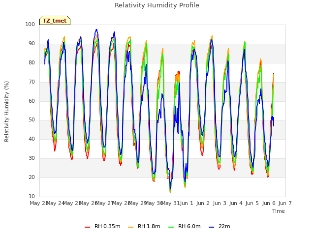 plot of Relativity Humidity Profile