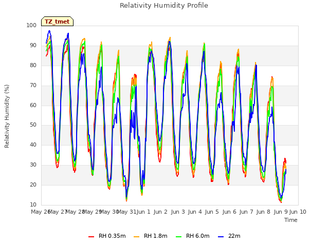 plot of Relativity Humidity Profile