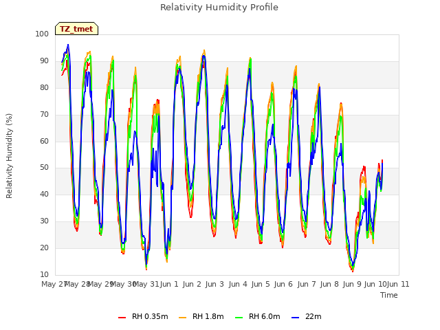 plot of Relativity Humidity Profile