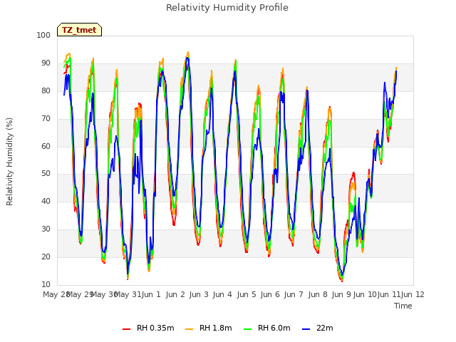 plot of Relativity Humidity Profile