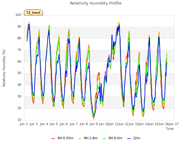 plot of Relativity Humidity Profile