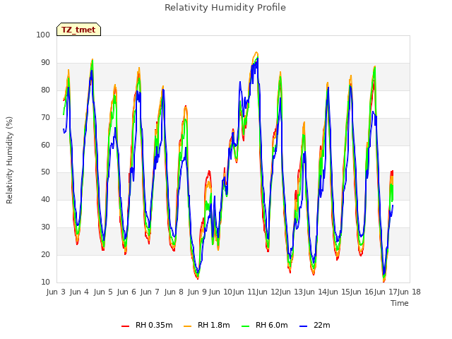 plot of Relativity Humidity Profile