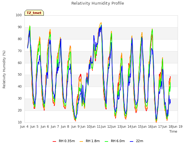 plot of Relativity Humidity Profile