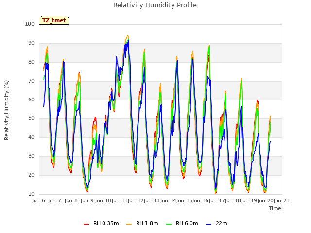 plot of Relativity Humidity Profile