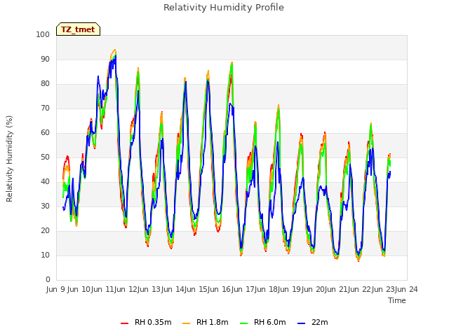 plot of Relativity Humidity Profile