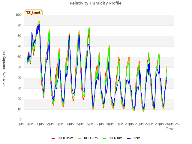 plot of Relativity Humidity Profile