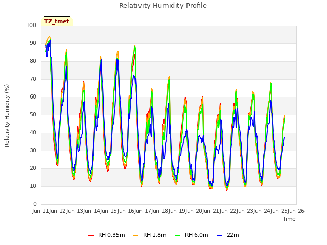 plot of Relativity Humidity Profile