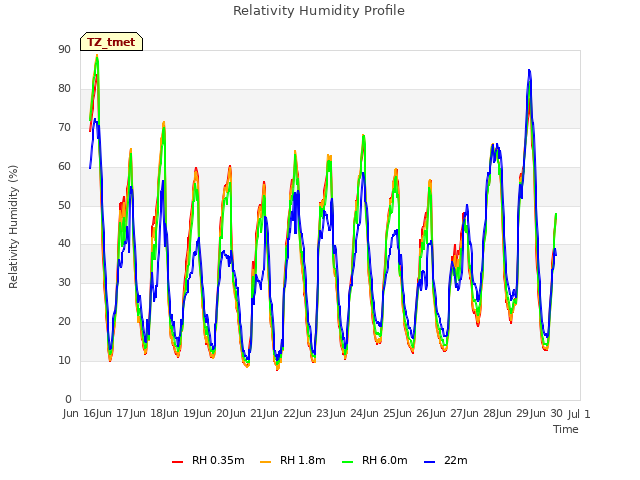 plot of Relativity Humidity Profile