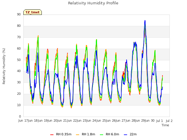 plot of Relativity Humidity Profile