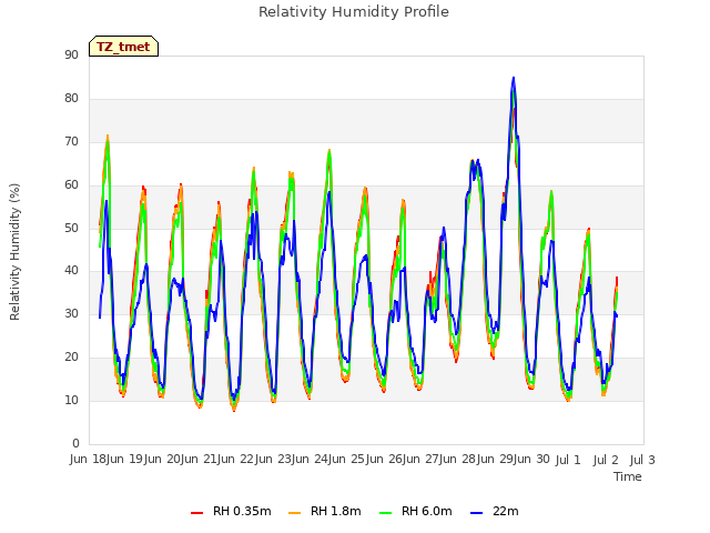 plot of Relativity Humidity Profile