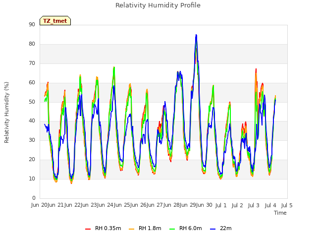 plot of Relativity Humidity Profile