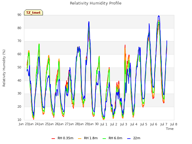 plot of Relativity Humidity Profile