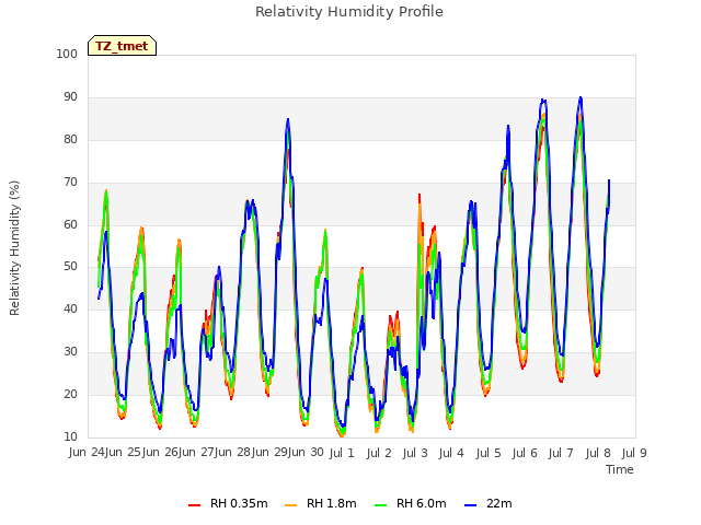 plot of Relativity Humidity Profile