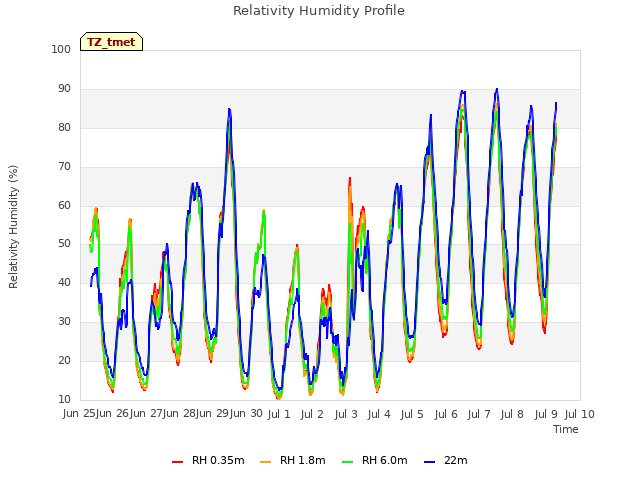 plot of Relativity Humidity Profile