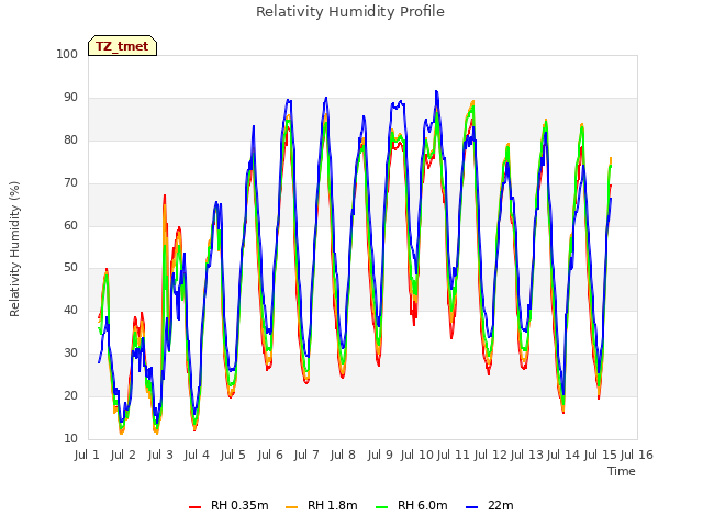 plot of Relativity Humidity Profile