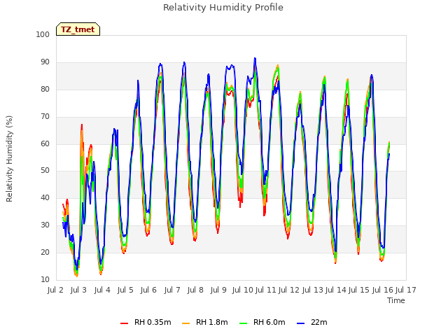 plot of Relativity Humidity Profile