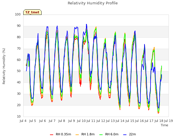 plot of Relativity Humidity Profile