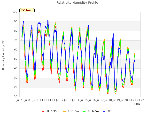 plot of Relativity Humidity Profile