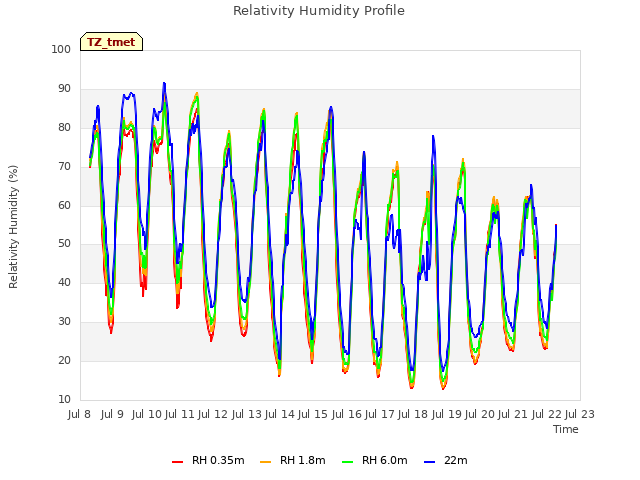 plot of Relativity Humidity Profile