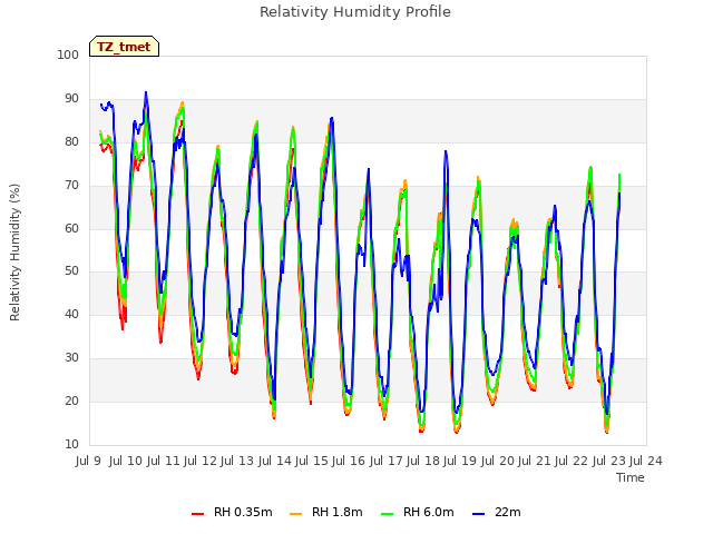 plot of Relativity Humidity Profile