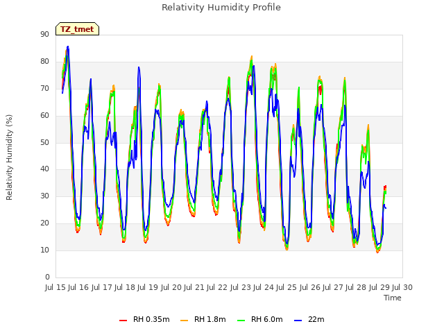 plot of Relativity Humidity Profile