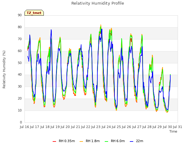 plot of Relativity Humidity Profile