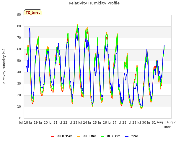 plot of Relativity Humidity Profile