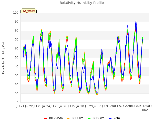 plot of Relativity Humidity Profile