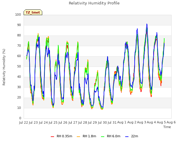 plot of Relativity Humidity Profile