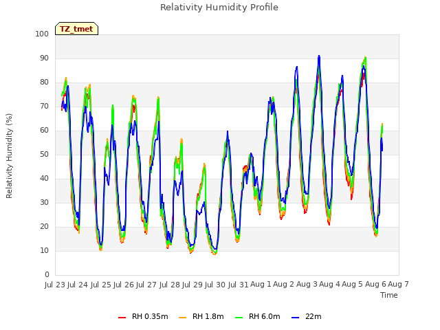 plot of Relativity Humidity Profile