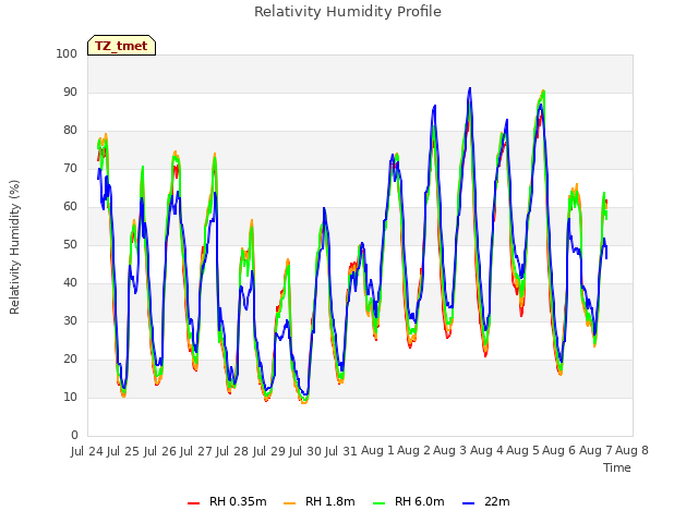 plot of Relativity Humidity Profile