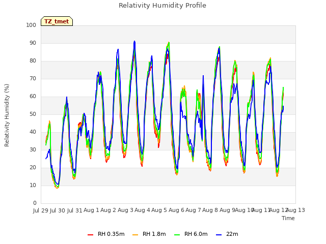 plot of Relativity Humidity Profile